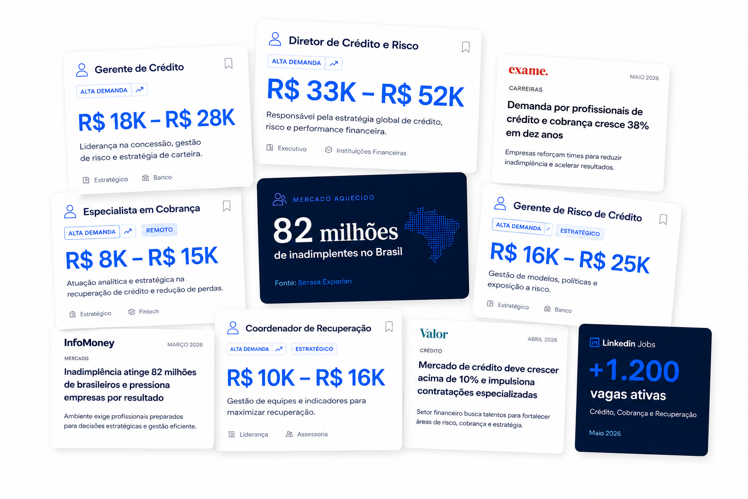 Colagem editorial do mercado de crédito e cobrança: Diretor de Crédito e Risco R$ 33K–52K, Gerente de Crédito R$ 18K–28K, Especialista em Cobrança R$ 8K–15K, Coordenador de Recuperação R$ 10K–16K, Gerente de Risco de Crédito R$ 16K–25K. Card central destaca 82 milhões de inadimplentes no Brasil (Serasa). Manchetes da Exame, InfoMoney e Valor sobre demanda crescente. LinkedIn Jobs registra +1.200 vagas ativas em maio 2026.